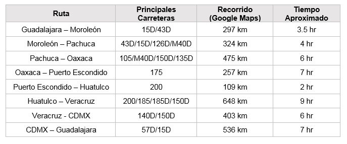 tabla de distancias